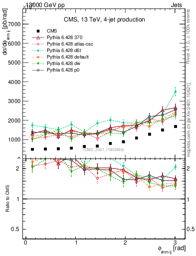 Plot of jj.dphi in 13000 GeV pp collisions