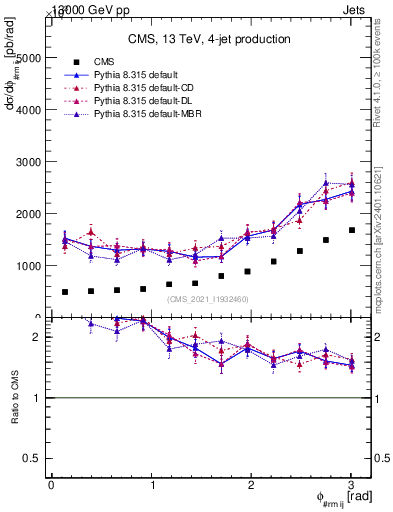 Plot of jj.dphi in 13000 GeV pp collisions