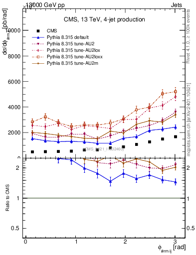 Plot of jj.dphi in 13000 GeV pp collisions