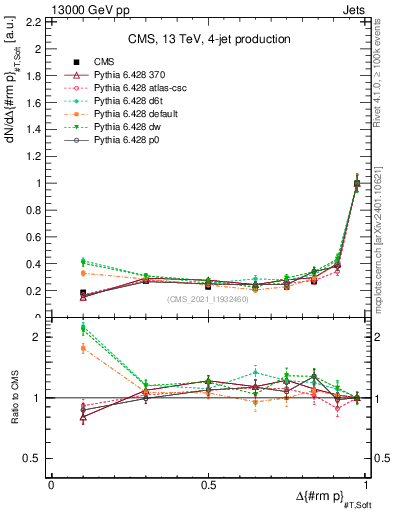 Plot of jj.dpt in 13000 GeV pp collisions