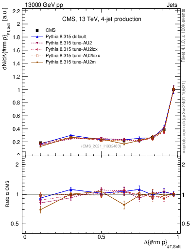 Plot of jj.dpt in 13000 GeV pp collisions