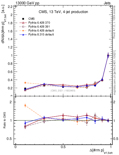 Plot of jj.dpt in 13000 GeV pp collisions