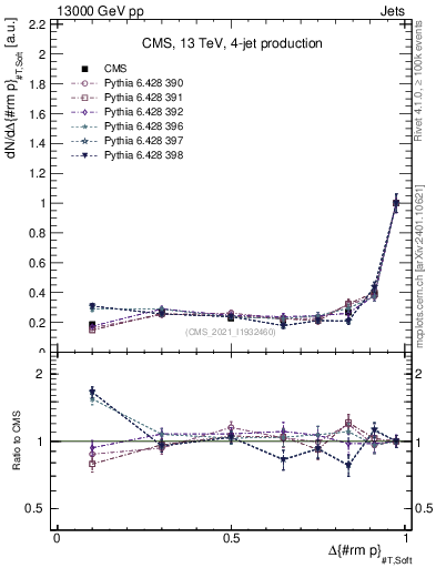 Plot of jj.dpt in 13000 GeV pp collisions