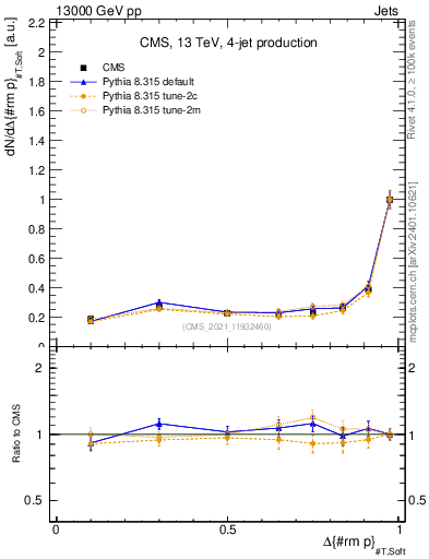 Plot of jj.dpt in 13000 GeV pp collisions