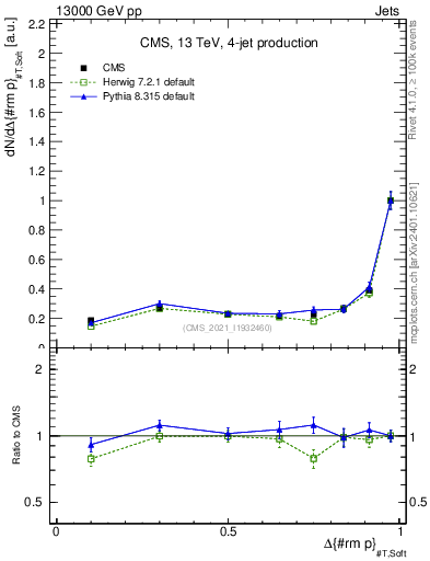Plot of jj.dpt in 13000 GeV pp collisions