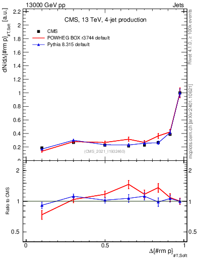 Plot of jj.dpt in 13000 GeV pp collisions