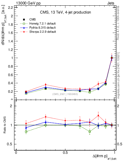 Plot of jj.dpt in 13000 GeV pp collisions