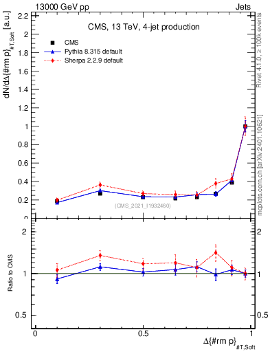 Plot of jj.dpt in 13000 GeV pp collisions