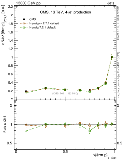 Plot of jj.dpt in 13000 GeV pp collisions