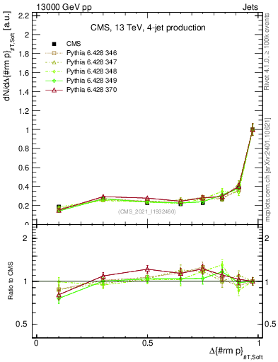 Plot of jj.dpt in 13000 GeV pp collisions