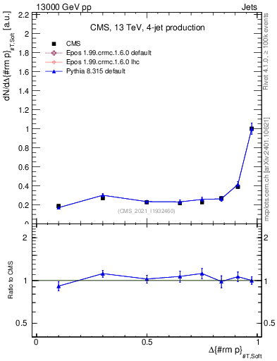 Plot of jj.dpt in 13000 GeV pp collisions