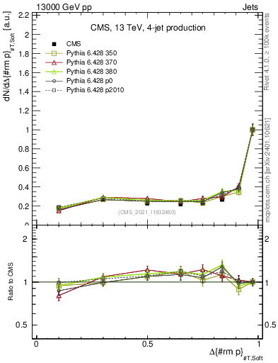 Plot of jj.dpt in 13000 GeV pp collisions