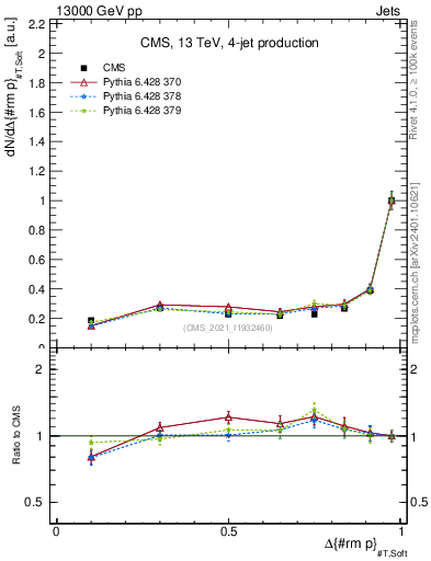 Plot of jj.dpt in 13000 GeV pp collisions