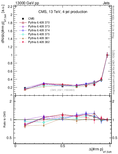 Plot of jj.dpt in 13000 GeV pp collisions