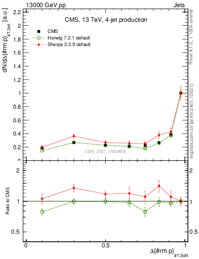 Plot of jj.dpt in 13000 GeV pp collisions