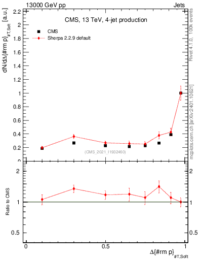 Plot of jj.dpt in 13000 GeV pp collisions