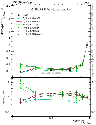 Plot of jj.dpt in 13000 GeV pp collisions