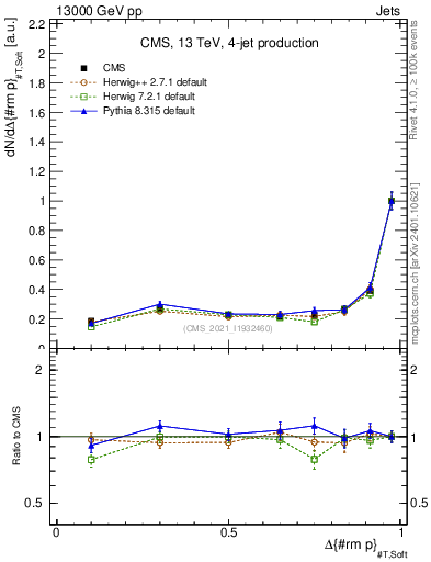 Plot of jj.dpt in 13000 GeV pp collisions