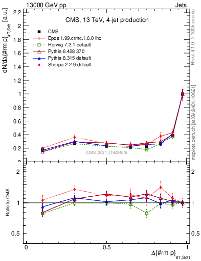 Plot of jj.dpt in 13000 GeV pp collisions