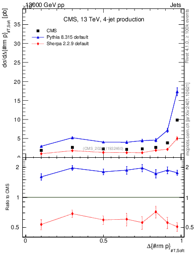 Plot of jj.dpt in 13000 GeV pp collisions