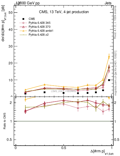 Plot of jj.dpt in 13000 GeV pp collisions