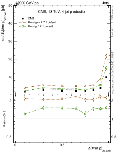 Plot of jj.dpt in 13000 GeV pp collisions