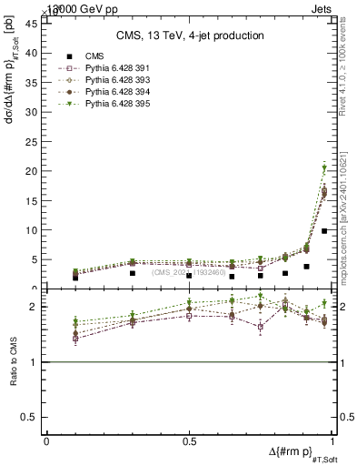 Plot of jj.dpt in 13000 GeV pp collisions