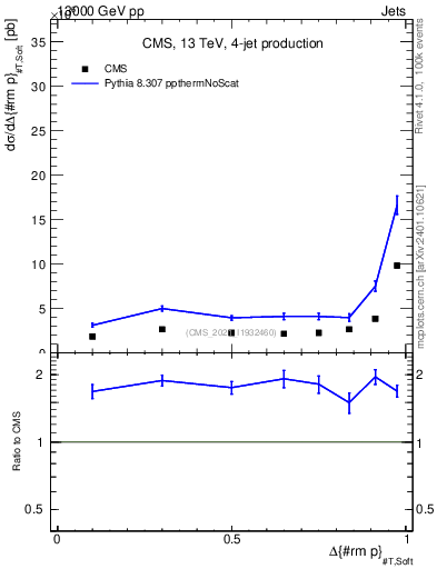 Plot of jj.dpt in 13000 GeV pp collisions