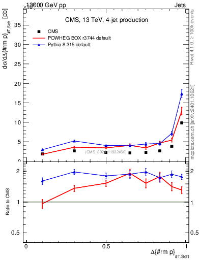Plot of jj.dpt in 13000 GeV pp collisions