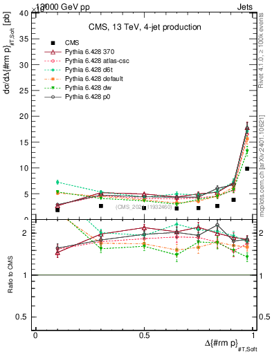 Plot of jj.dpt in 13000 GeV pp collisions
