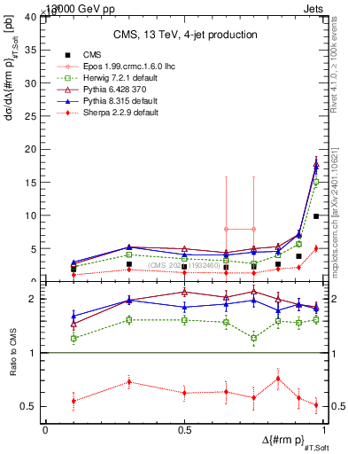 Plot of jj.dpt in 13000 GeV pp collisions