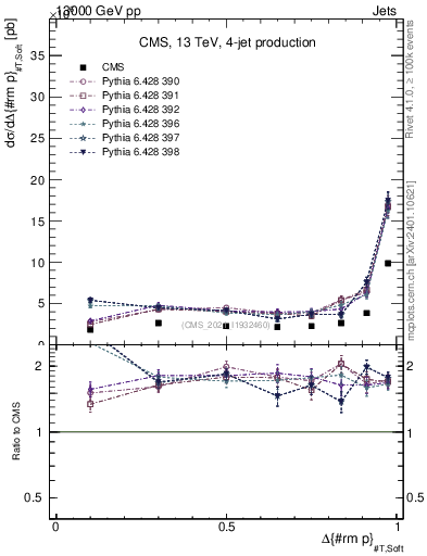 Plot of jj.dpt in 13000 GeV pp collisions