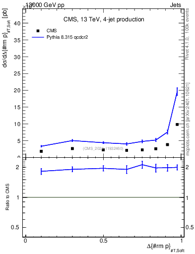 Plot of jj.dpt in 13000 GeV pp collisions