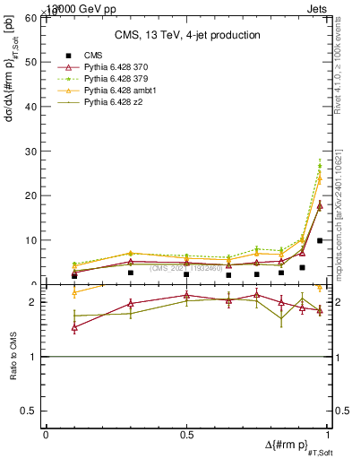 Plot of jj.dpt in 13000 GeV pp collisions