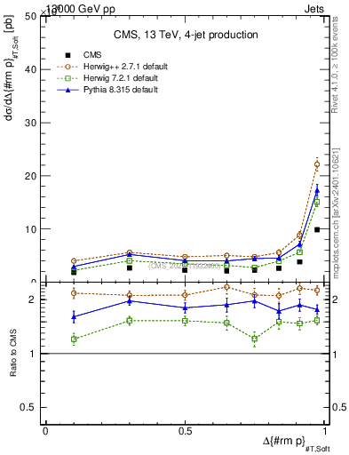 Plot of jj.dpt in 13000 GeV pp collisions