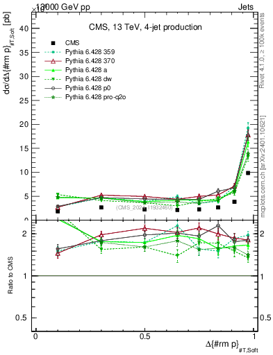 Plot of jj.dpt in 13000 GeV pp collisions