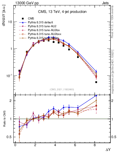 Plot of jj.dy in 13000 GeV pp collisions