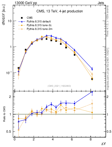 Plot of jj.dy in 13000 GeV pp collisions