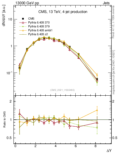 Plot of jj.dy in 13000 GeV pp collisions