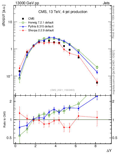 Plot of jj.dy in 13000 GeV pp collisions