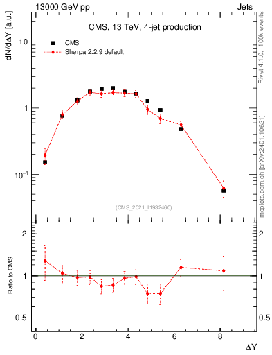 Plot of jj.dy in 13000 GeV pp collisions