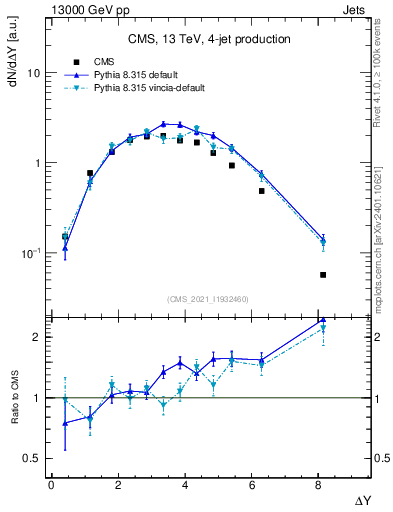 Plot of jj.dy in 13000 GeV pp collisions