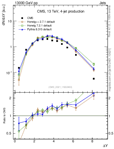 Plot of jj.dy in 13000 GeV pp collisions