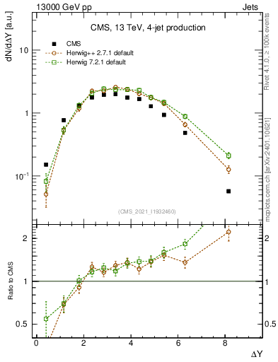 Plot of jj.dy in 13000 GeV pp collisions