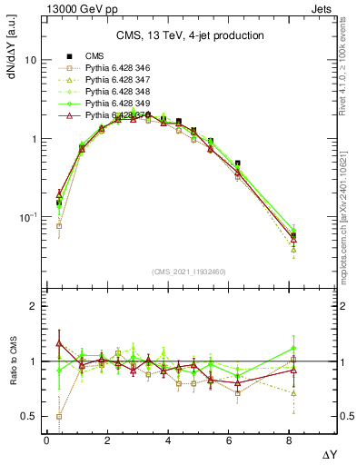 Plot of jj.dy in 13000 GeV pp collisions