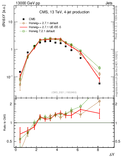 Plot of jj.dy in 13000 GeV pp collisions