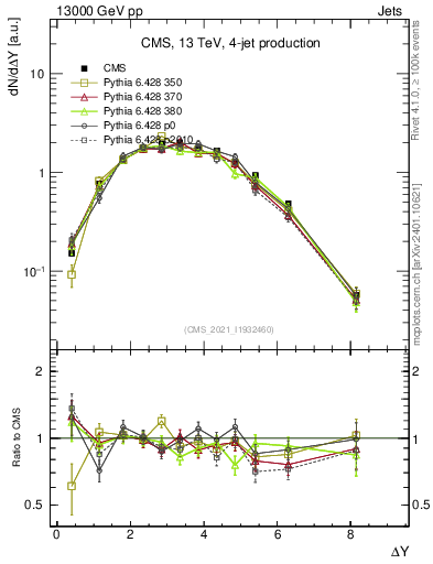 Plot of jj.dy in 13000 GeV pp collisions