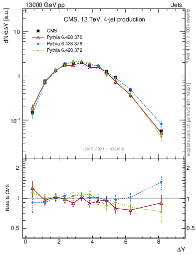 Plot of jj.dy in 13000 GeV pp collisions