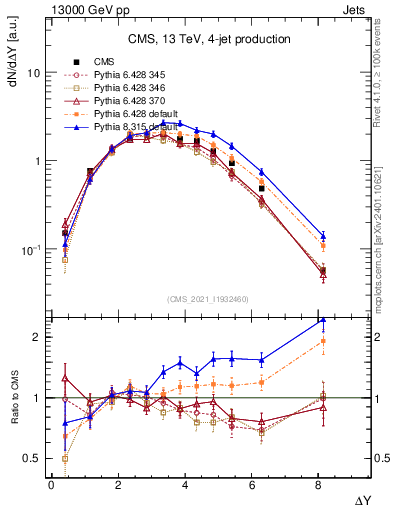 Plot of jj.dy in 13000 GeV pp collisions