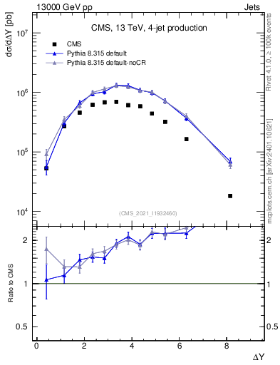 Plot of jj.dy in 13000 GeV pp collisions